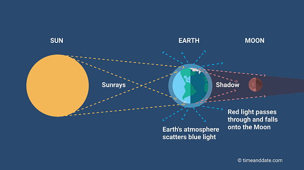 Total lunar eclipse blood moon