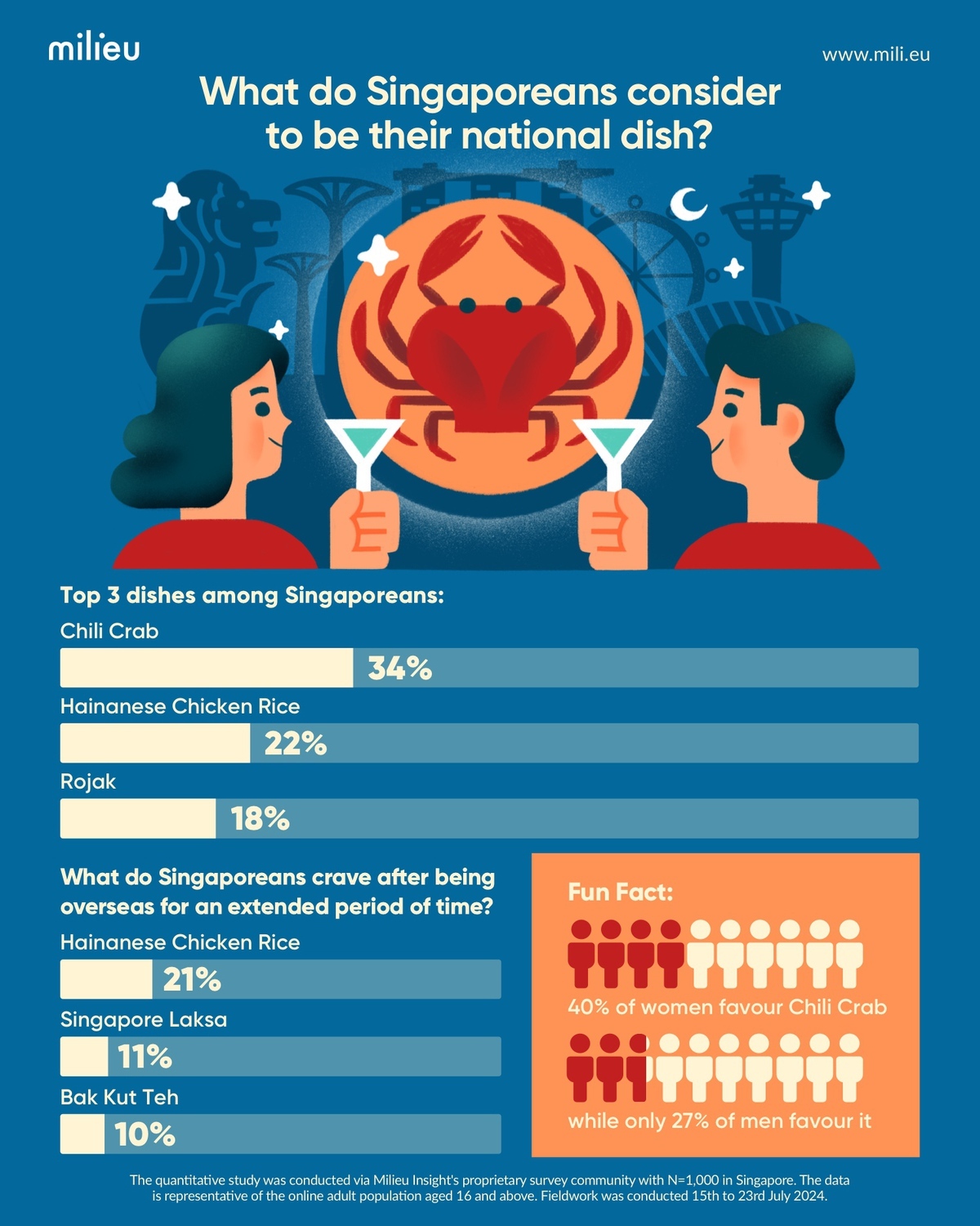 Milieu Insight Survey 2024